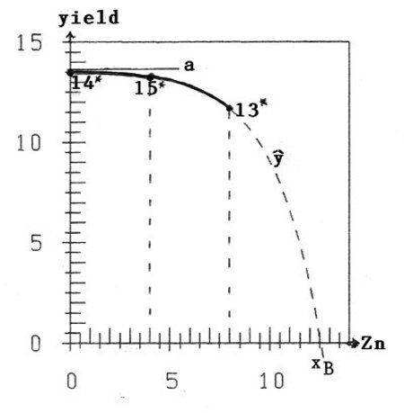 Yield as function of zinc Zn
