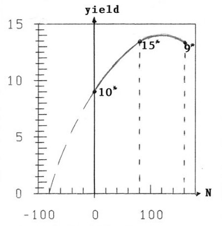 Yield as function of nitrogene N