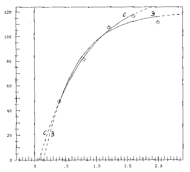 Mitscherlich's curves computed with all 5 data-points; and computed with the first 4 allowable data-points